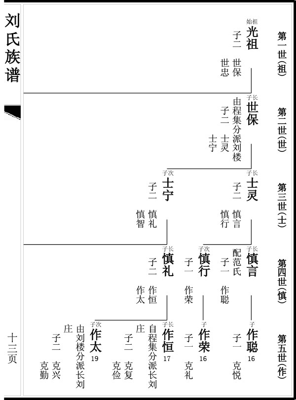 族譜樣式圖