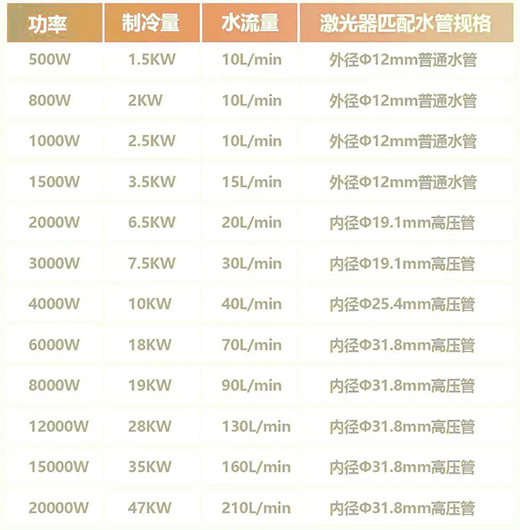 不同功率激光切割機(jī)的激光器冷水機(jī)配置標(biāo)準(zhǔn)